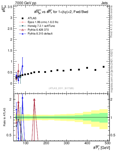 Plot of njets-vs-pt-fb in 7000 GeV pp collisions