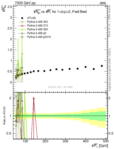 Plot of njets-vs-pt-fb in 7000 GeV pp collisions