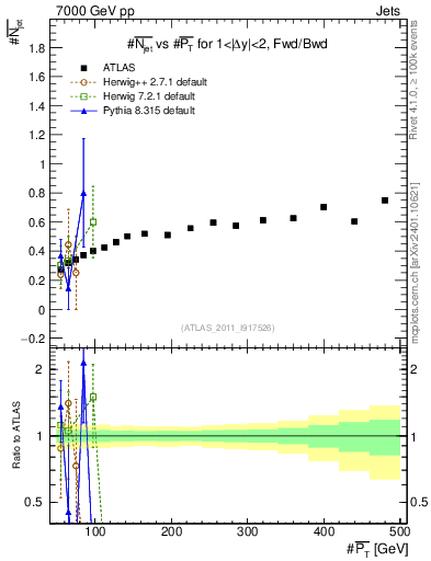 Plot of njets-vs-pt-fb in 7000 GeV pp collisions