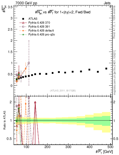 Plot of njets-vs-pt-fb in 7000 GeV pp collisions