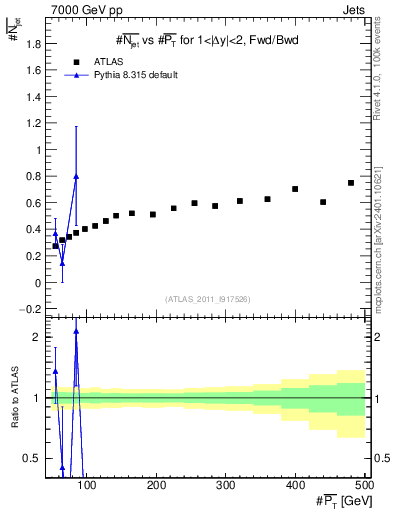 Plot of njets-vs-pt-fb in 7000 GeV pp collisions
