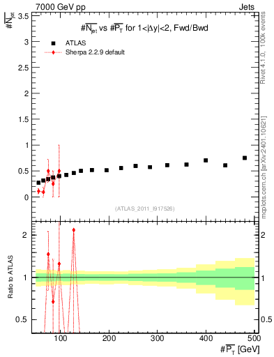 Plot of njets-vs-pt-fb in 7000 GeV pp collisions