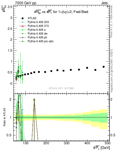 Plot of njets-vs-pt-fb in 7000 GeV pp collisions