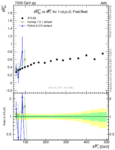 Plot of njets-vs-pt-fb in 7000 GeV pp collisions