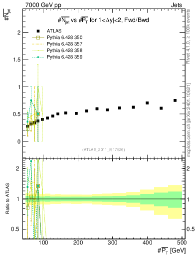 Plot of njets-vs-pt-fb in 7000 GeV pp collisions