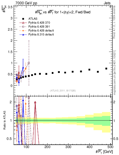 Plot of njets-vs-pt-fb in 7000 GeV pp collisions