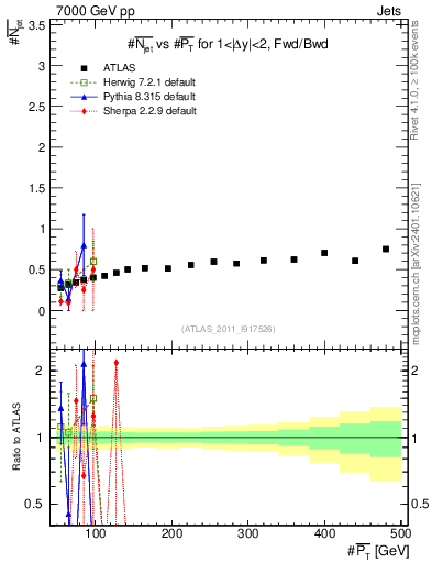 Plot of njets-vs-pt-fb in 7000 GeV pp collisions