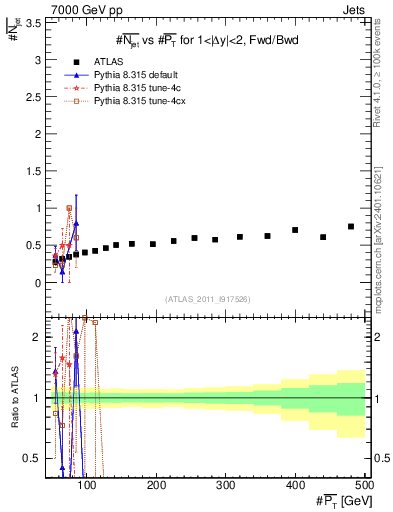 Plot of njets-vs-pt-fb in 7000 GeV pp collisions