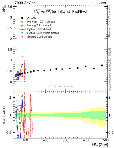 Plot of njets-vs-pt-fb in 7000 GeV pp collisions
