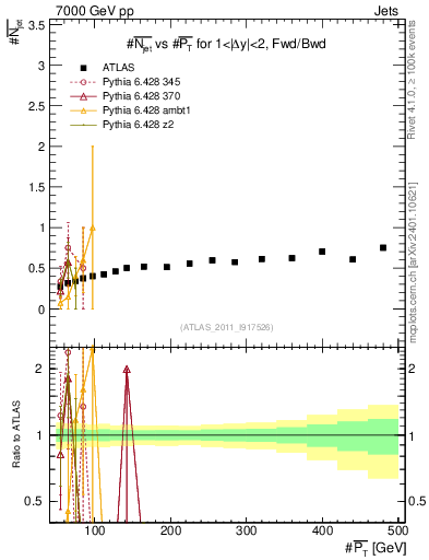 Plot of njets-vs-pt-fb in 7000 GeV pp collisions