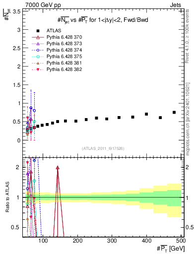 Plot of njets-vs-pt-fb in 7000 GeV pp collisions
