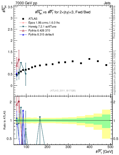 Plot of njets-vs-pt-fb in 7000 GeV pp collisions