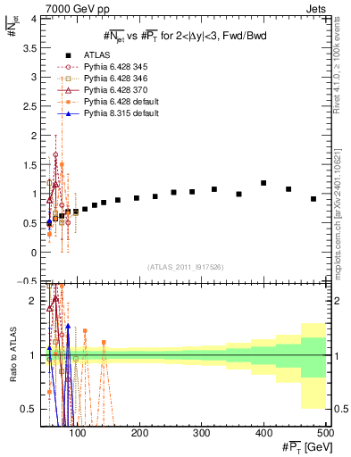 Plot of njets-vs-pt-fb in 7000 GeV pp collisions