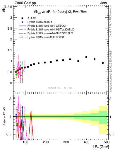 Plot of njets-vs-pt-fb in 7000 GeV pp collisions