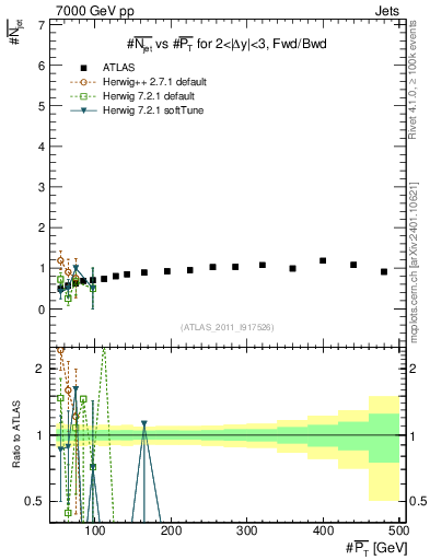 Plot of njets-vs-pt-fb in 7000 GeV pp collisions