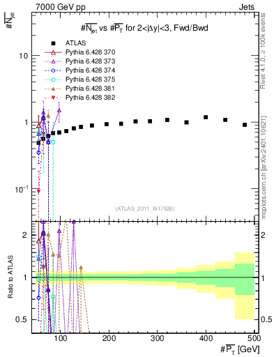 Plot of njets-vs-pt-fb in 7000 GeV pp collisions