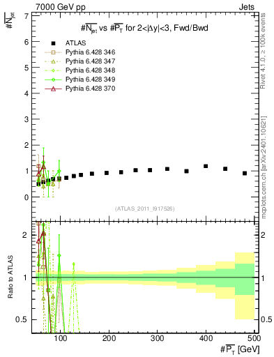 Plot of njets-vs-pt-fb in 7000 GeV pp collisions