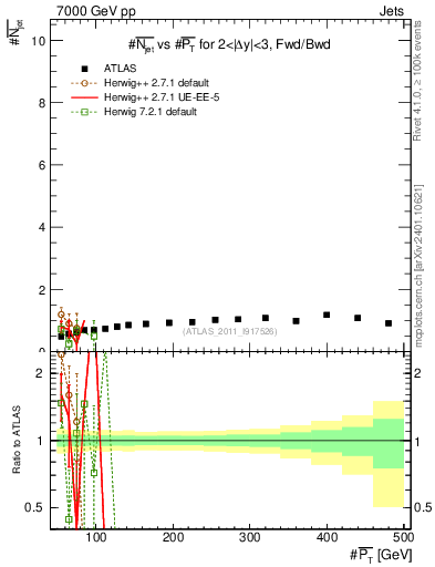 Plot of njets-vs-pt-fb in 7000 GeV pp collisions