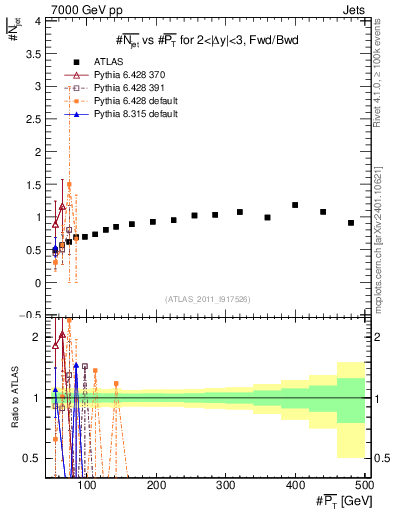 Plot of njets-vs-pt-fb in 7000 GeV pp collisions