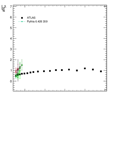 Plot of njets-vs-pt-fb in 7000 GeV pp collisions