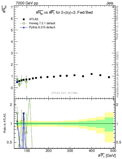 Plot of njets-vs-pt-fb in 7000 GeV pp collisions