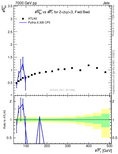 Plot of njets-vs-pt-fb in 7000 GeV pp collisions