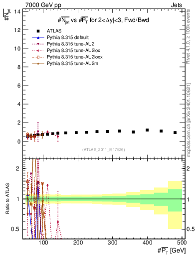 Plot of njets-vs-pt-fb in 7000 GeV pp collisions