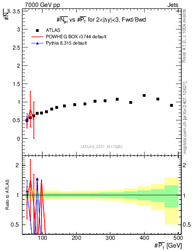 Plot of njets-vs-pt-fb in 7000 GeV pp collisions