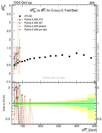 Plot of njets-vs-pt-fb in 7000 GeV pp collisions