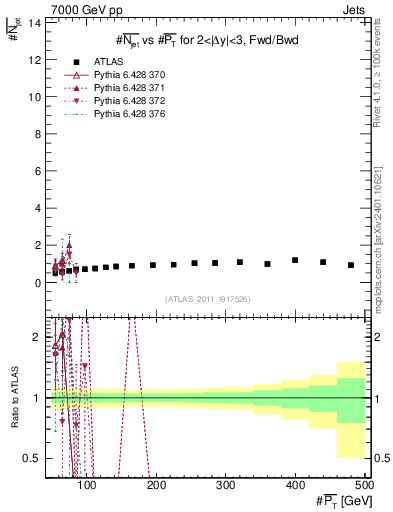 Plot of njets-vs-pt-fb in 7000 GeV pp collisions