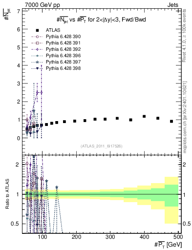 Plot of njets-vs-pt-fb in 7000 GeV pp collisions