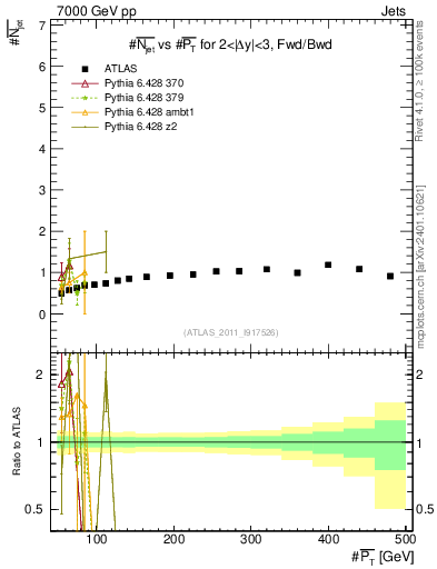 Plot of njets-vs-pt-fb in 7000 GeV pp collisions
