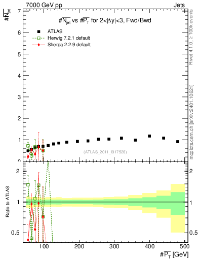 Plot of njets-vs-pt-fb in 7000 GeV pp collisions