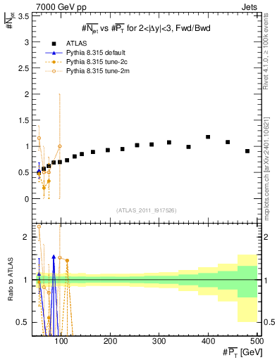 Plot of njets-vs-pt-fb in 7000 GeV pp collisions