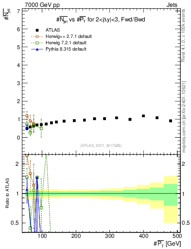 Plot of njets-vs-pt-fb in 7000 GeV pp collisions