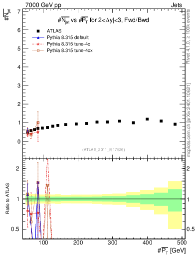 Plot of njets-vs-pt-fb in 7000 GeV pp collisions