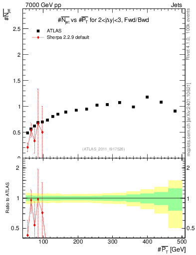 Plot of njets-vs-pt-fb in 7000 GeV pp collisions