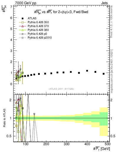 Plot of njets-vs-pt-fb in 7000 GeV pp collisions