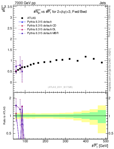 Plot of njets-vs-pt-fb in 7000 GeV pp collisions