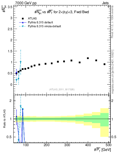 Plot of njets-vs-pt-fb in 7000 GeV pp collisions