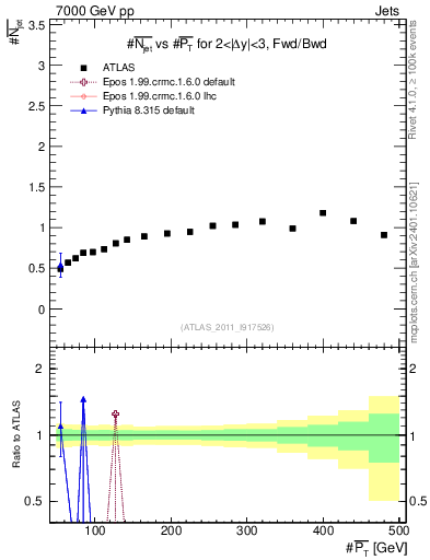 Plot of njets-vs-pt-fb in 7000 GeV pp collisions