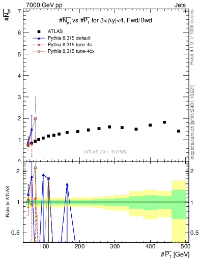 Plot of njets-vs-pt-fb in 7000 GeV pp collisions