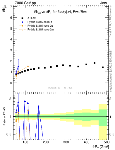 Plot of njets-vs-pt-fb in 7000 GeV pp collisions
