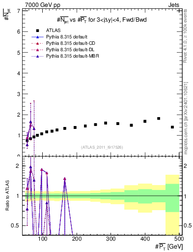 Plot of njets-vs-pt-fb in 7000 GeV pp collisions
