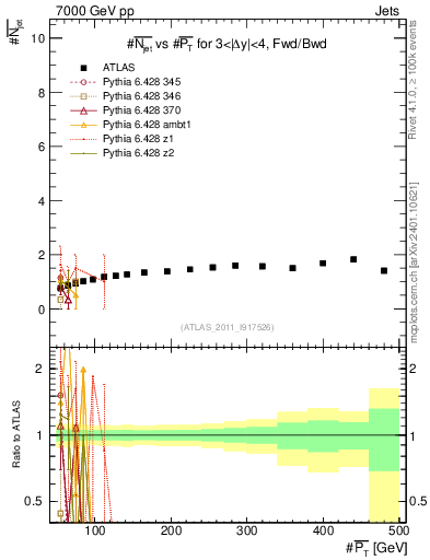 Plot of njets-vs-pt-fb in 7000 GeV pp collisions