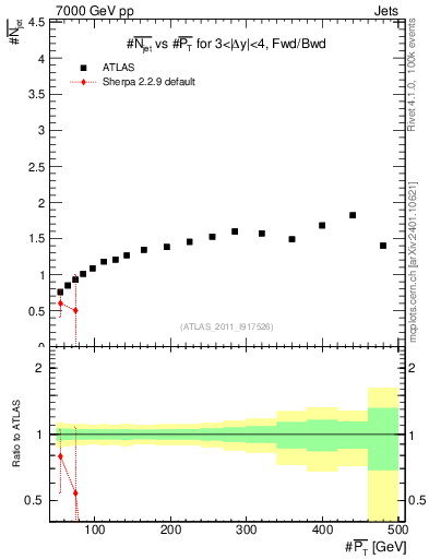 Plot of njets-vs-pt-fb in 7000 GeV pp collisions