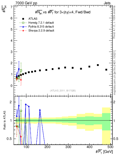Plot of njets-vs-pt-fb in 7000 GeV pp collisions