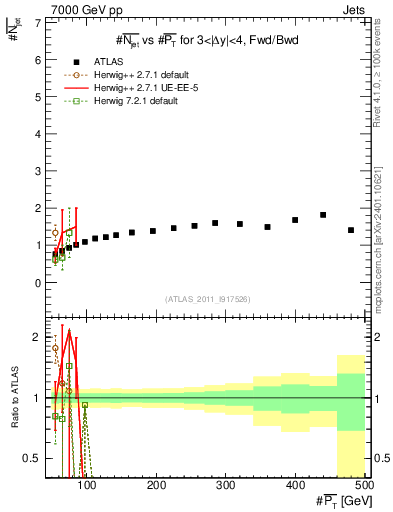 Plot of njets-vs-pt-fb in 7000 GeV pp collisions