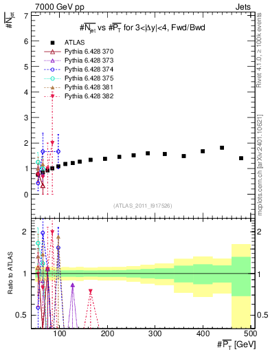Plot of njets-vs-pt-fb in 7000 GeV pp collisions