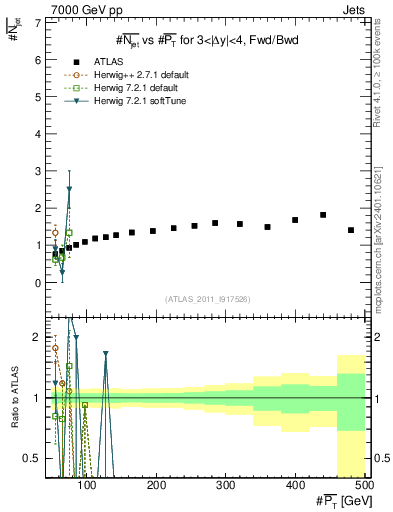 Plot of njets-vs-pt-fb in 7000 GeV pp collisions